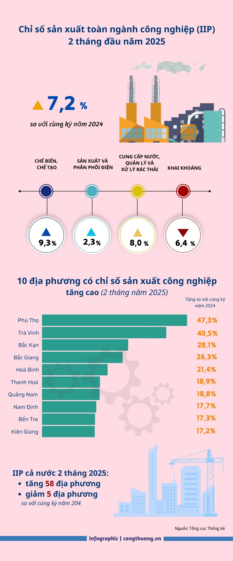 10 địa phương có chỉ số sản xuất công nghiệp cao nhất