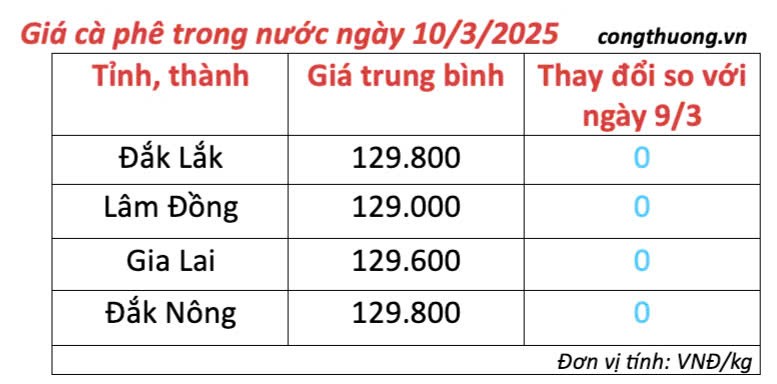 Giá cà phê hôm nay 10/3/2025 trong nước cao nhất 129.800 đồng/kg