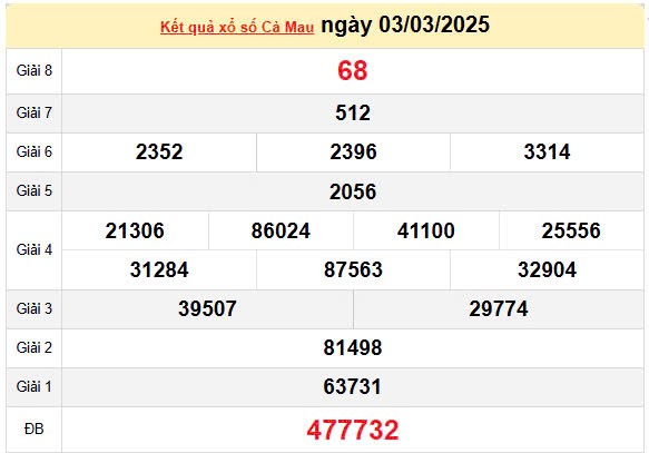 XSCM 10/3, kết quả xổ số Cà Mau hôm nay 10/3/2025, KQXSCM XSCM 10/3, kết quả xổ số Cà Mau hôm nay 10/3/2025, KQXSCM