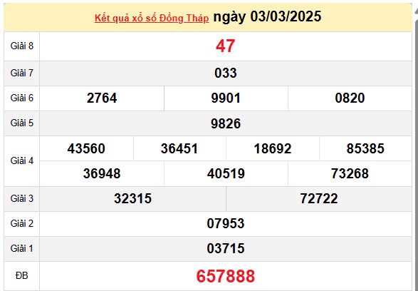 XSDT 10/3, kết quả xổ số Đồng Tháp hôm nay 10/3/2025, KQXSDT XSDT 10/3, kết quả xổ số Đồng Tháp hôm nay 10/3/2025, KQXSDT