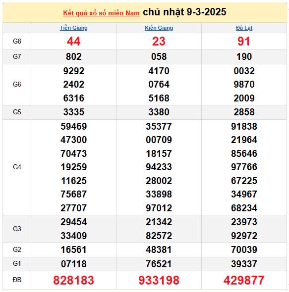 XSMN 10/3, kết quả xổ số miền Nam hôm nay 10/3/2025, KQXSMN XSMN 10/3, kết quả xổ số miền Nam hôm nay 10/3/2025, KQXSMN