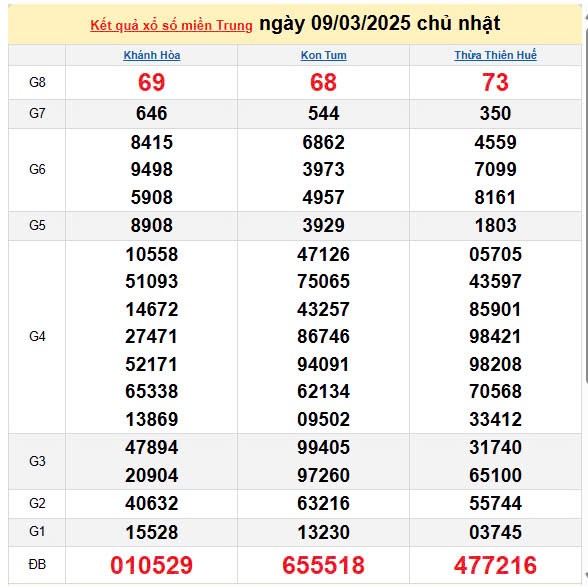 XSMT 10/3, kết quả xổ số miền Trung hôm nay 10/3/2025, KQXSMT