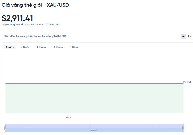 Giá vàng hôm nay 10/03/2025: Giá vàng hôm nay 10/03/2025: