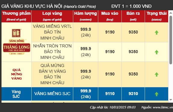 Giá vàng hôm nay tăng như vũ bão, người mua vàng đã