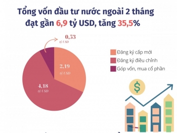 Tổng vốn đầu tư nước ngoài tăng hơn 35% trong 2 tháng