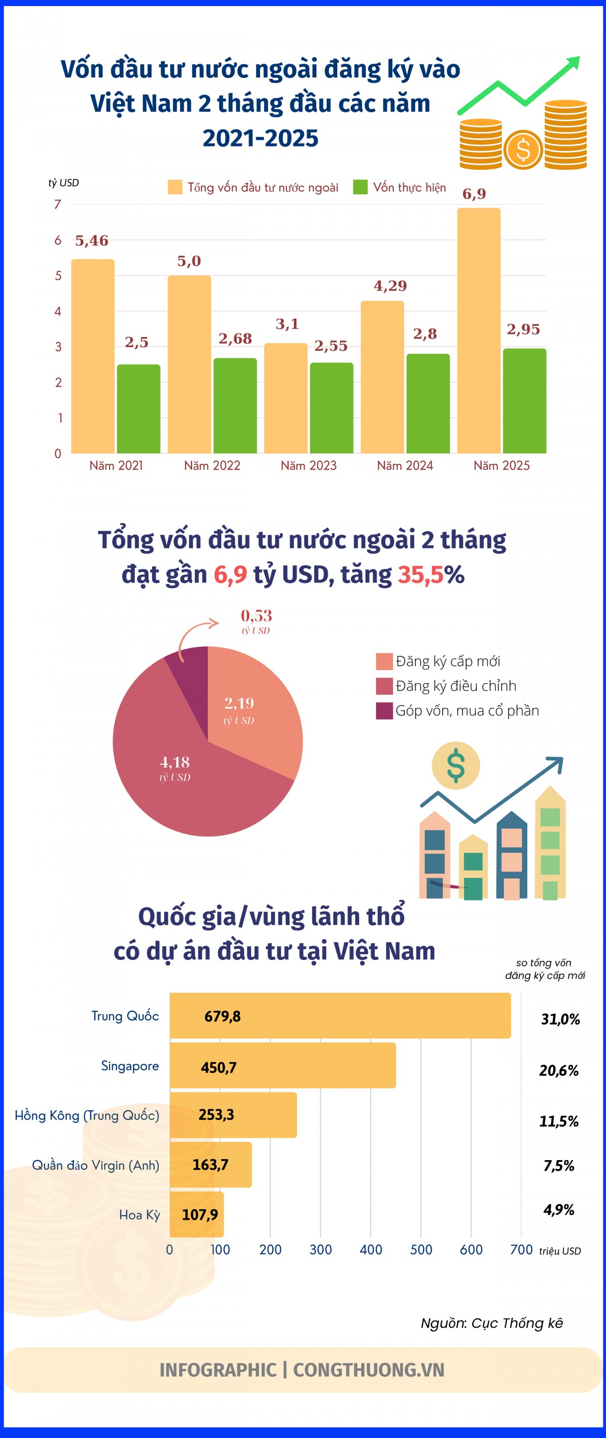 Tổng vốn đầu tư nước ngoài tăng hơn 35% trong 2 tháng