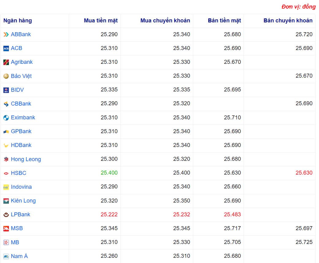 Tỷ giá USD hôm nay 11/03/2025: Tỷ giá USD hôm nay 11/03/2025: