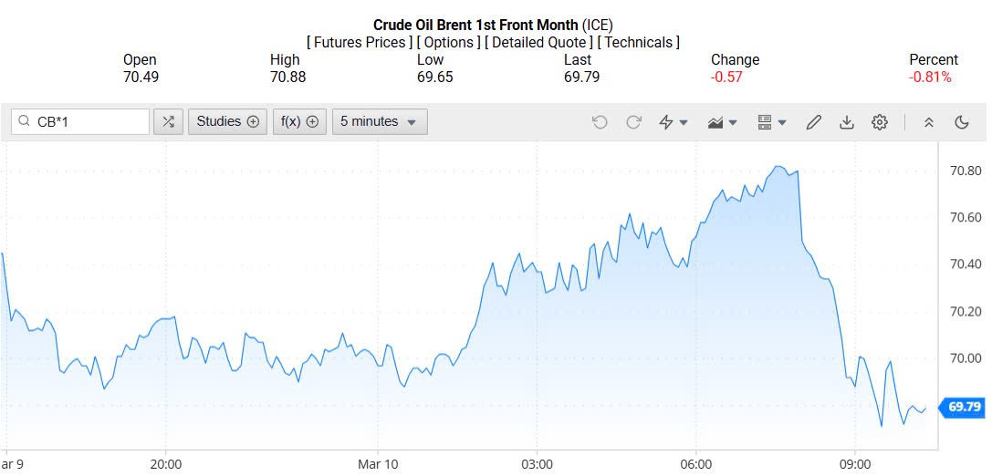 Giá xăng dầu hôm nay 11/03/2025: