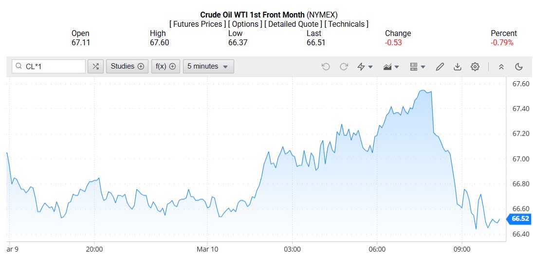Giá xăng dầu hôm nay 11/03/2025: