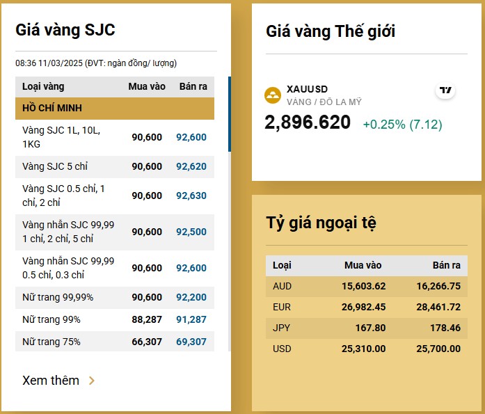 Giá vàng hôm nay giảm mạnh, cẩn trọng khi mua đầu tư