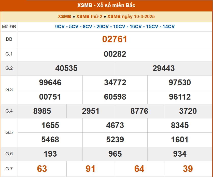 XSMB 10/3, kết quả xổ số miền Bắc hôm nay 10/3/2025, KQXSMB