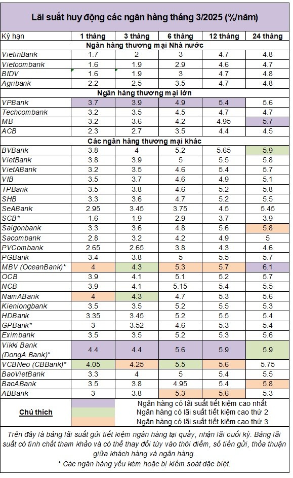 lãi suất ngân hàng