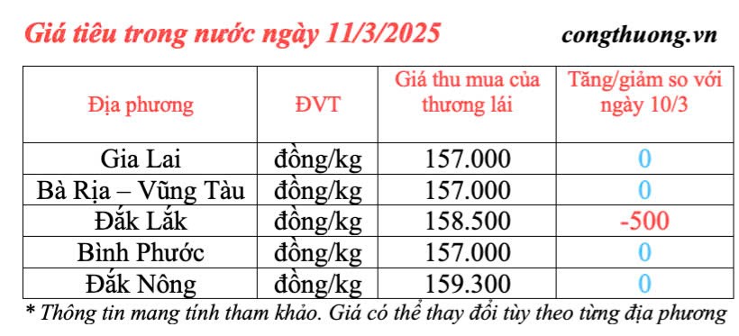 Dự báo giá tiêu trong nước ngày mai 12/3/2025 tăng nhẹ