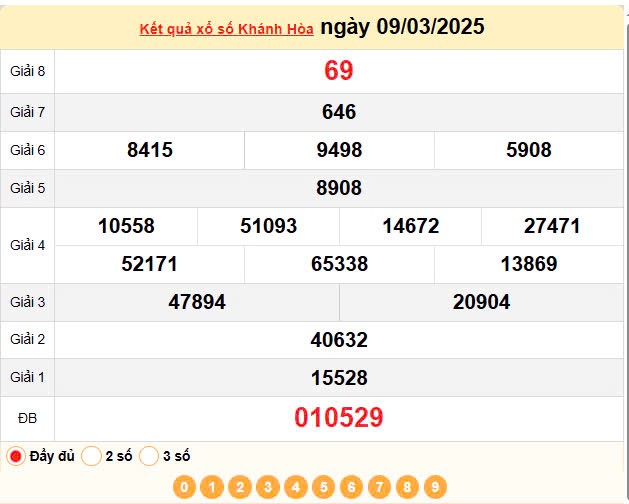 Kết quả xổ số Khánh Hòa ngày 9/3/2025, XSKH 9/3/2025, kết quả XSKH ngày 9/3/2025.