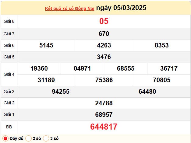 XSDN 12/3, kết quả xổ số Đồng Nai hôm nay 12/3/2025, KQXSDN