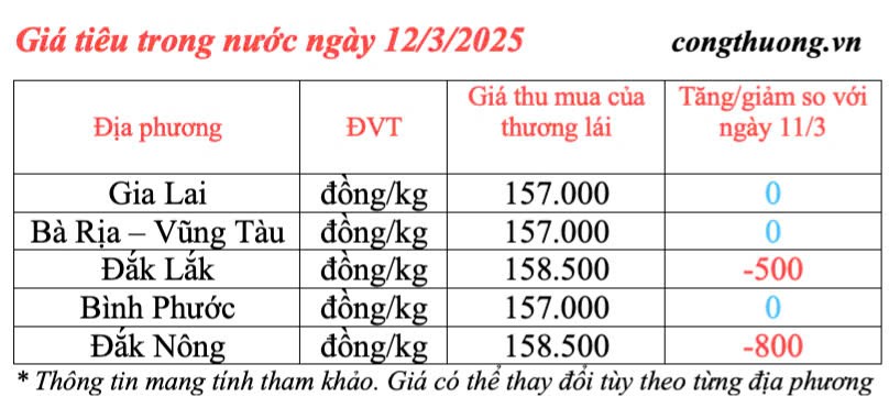 Giá tiêu hôm nay 12/3/2025, trong nước đi ngang