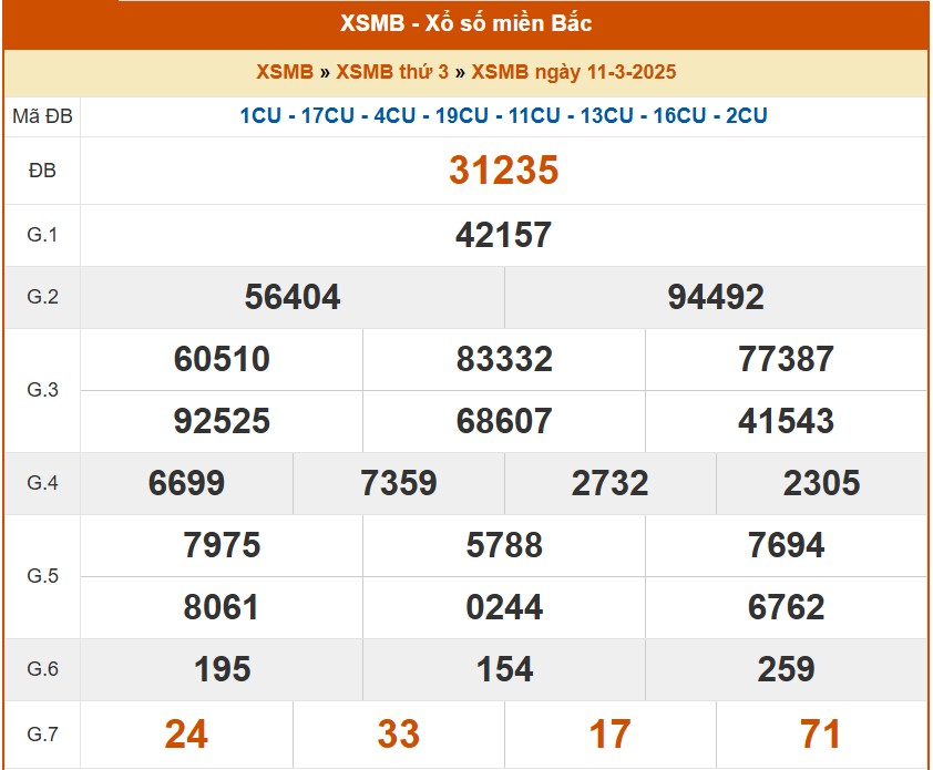 XSMB 12/3, kết quả xổ số miền Bắc hôm nay 12/3/2025, KQXSMB