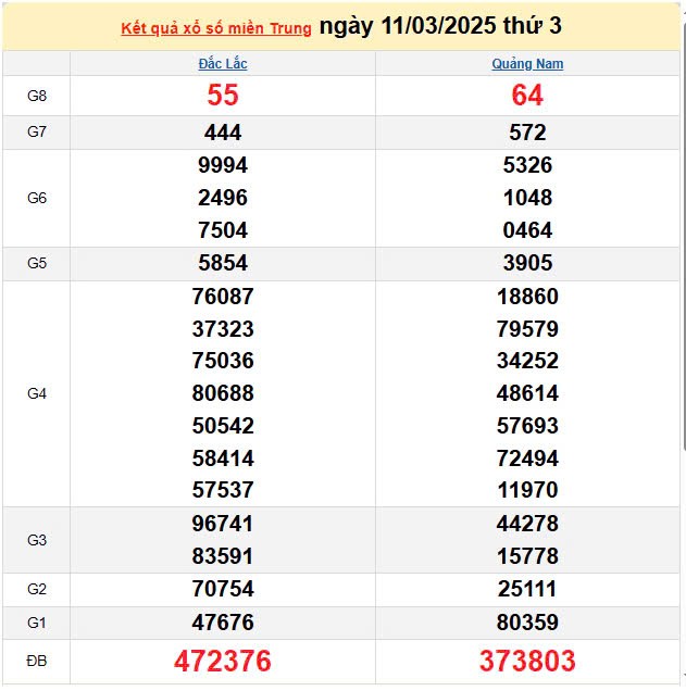 Kết quả xổ số miền Trung ngày 11/3/2025, XSMT 11/3/2025, kết quả XSMT ngày 11/3. Kết quả xổ số miền Trung ngày 11/3/2025, XSMT 11/3/2025, kết quả XSMT ngày 11/3.