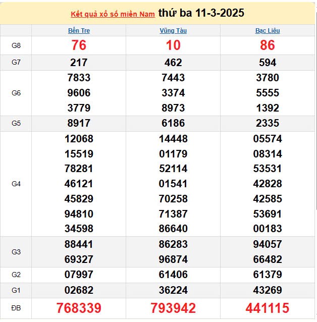XSMN 12/3, kết quả xổ số miền Nam hôm nay 12/3/2025, KQXSMN XSMN 12/3, kết quả xổ số miền Nam hôm nay 12/3/2025, KQXSMN