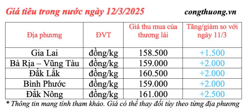 Dự báo giá tiêu trong nước ngày mai 13/3/2025 đà tăng cao