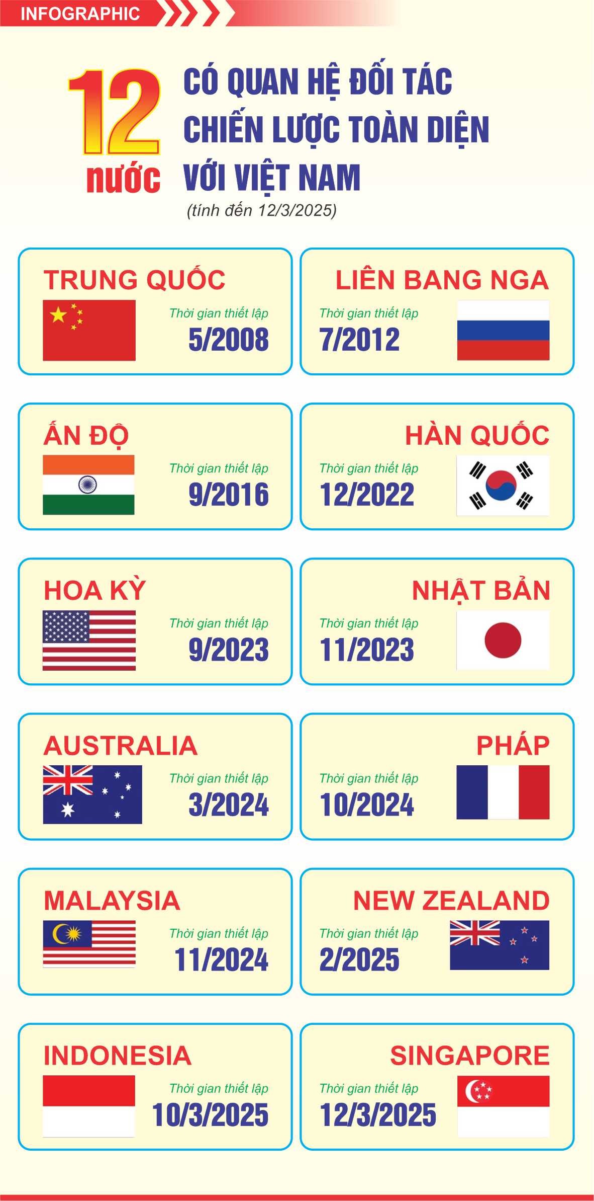 12 nước có quan hệ Đối tác chiến lược toàn diện với 12 nước có quan hệ Đối tác chiến lược toàn diện với