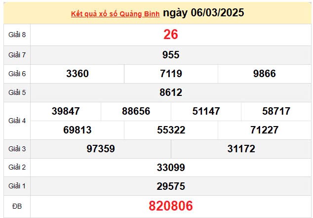 XSQB 13/3, kết quả xổ số Quảng Bình hôm nay 13/3/2025, KQXSQB XSQB 13/3, kết quả xổ số Quảng Bình hôm nay 13/3/2025, KQXSQB