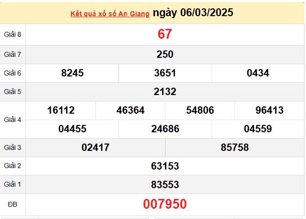 XSAG 13/3, kết quả xổ số An Giang hôm nay 13/3/2025, KQXSAG