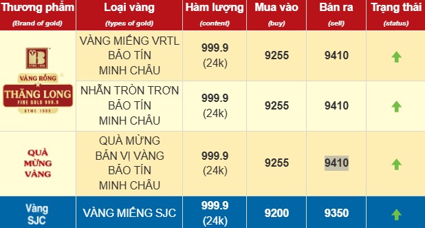 Giá vàng chiều 12/3, lập kỷ lục mới, vượt mốc 94 triệu