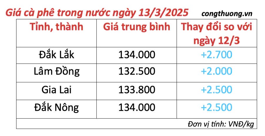 Giá cà phê hôm nay 13/3/2025 trong nước ngược chiều thế giới Giá cà phê hôm nay 13/3/2025 trong nước duy trì đà tăng