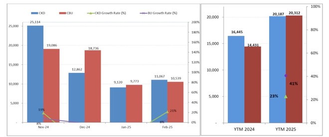 Doanh số thị trường ô tô Việt bật tăng trong tháng 2/2025 Doanh số thị trường ô tô Việt bật tăng trong tháng 2/2025