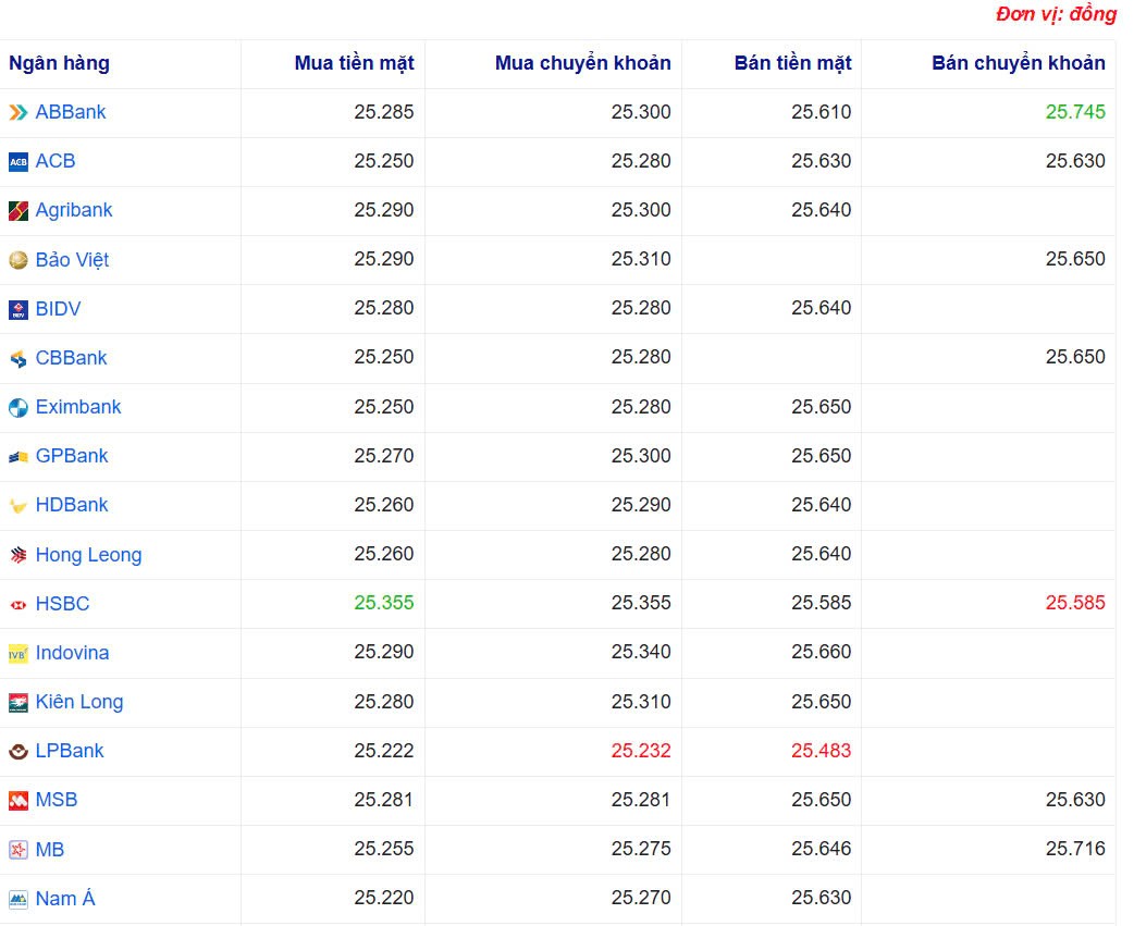 Tỷ giá USD hôm nay 13/03/2025: Tỷ giá USD hôm nay 13/03/2025: