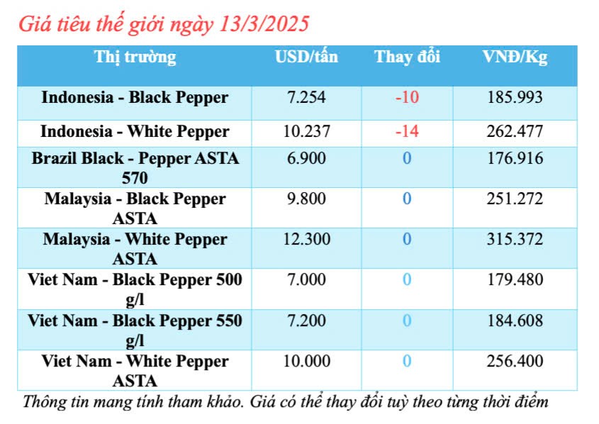 Giá tiêu hôm nay 13/3/2025 bật tăng trở lại Giá tiêu hôm nay 13/3/2025 bật tăng trở lại
