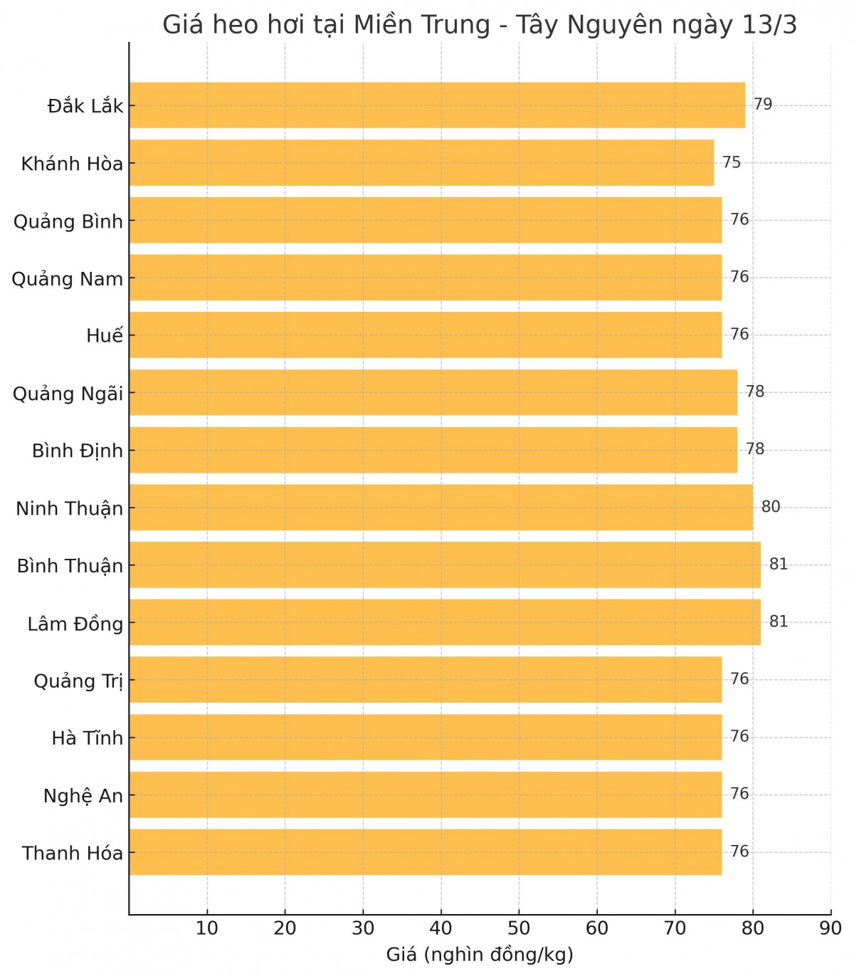 Giá heo hơi hôm nay 13/3/2025: