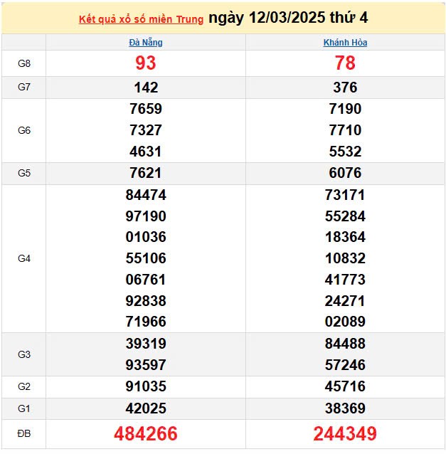 Kết quả xổ số miền Trung ngày 12/3/2025, XSMT 12/3/2025, kết quả XSMT ngày 12/3. Kết quả xổ số miền Trung ngày 12/3/2025, XSMT 12/3/2025, kết quả XSMT ngày 12/3.
