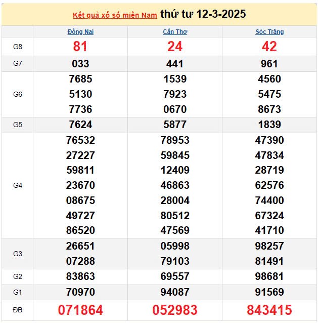 Kết quả xổ số miền Nam ngày 12/3/2025, XSMN 12/3/2025, kết quả XSMN ngày 12/3. Kết quả xổ số miền Nam ngày 12/3/2025, XSMN 12/3/2025, kết quả XSMN ngày 12/3.