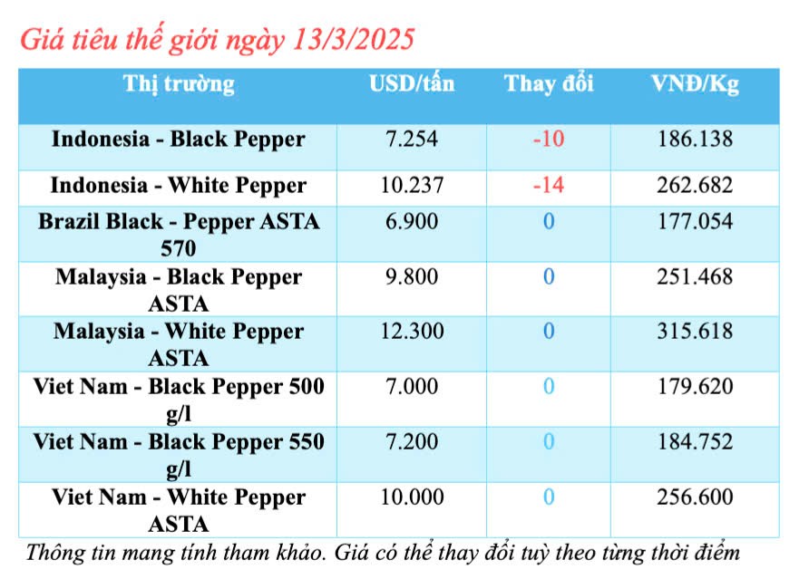 Dự báo giá tiêu trong nước ngày mai 14/3/2025