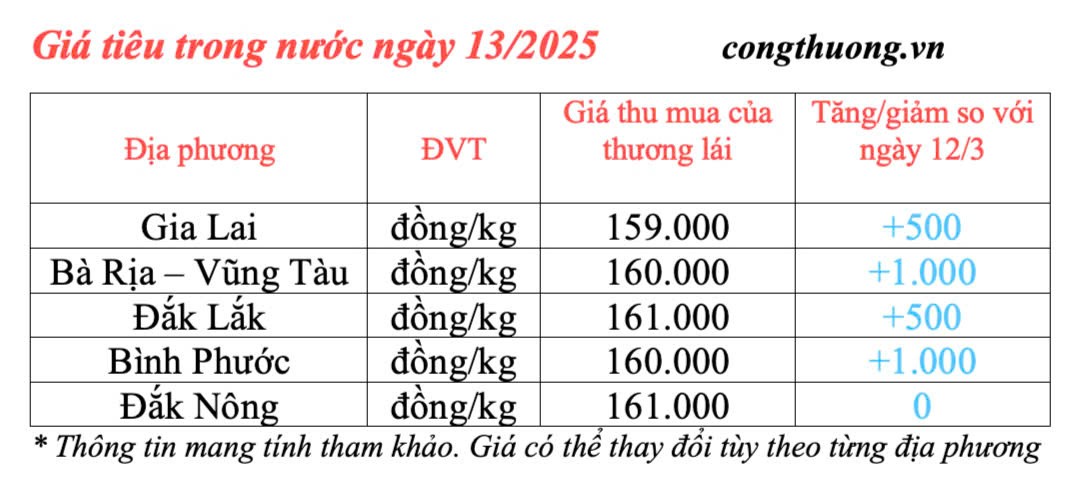 Dự báo giá tiêu trong nước ngày mai 14/3/2025