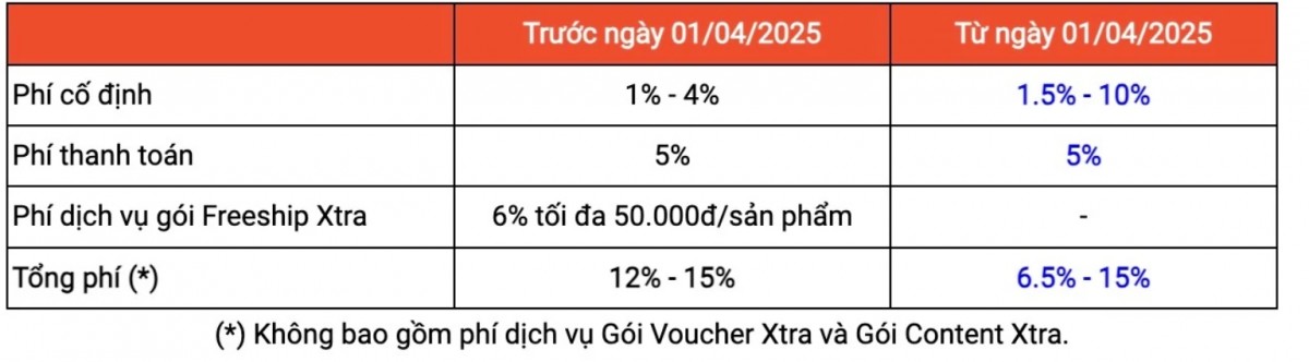 Sàn thương mại điện tử tăng phí, người bán lo mất khách