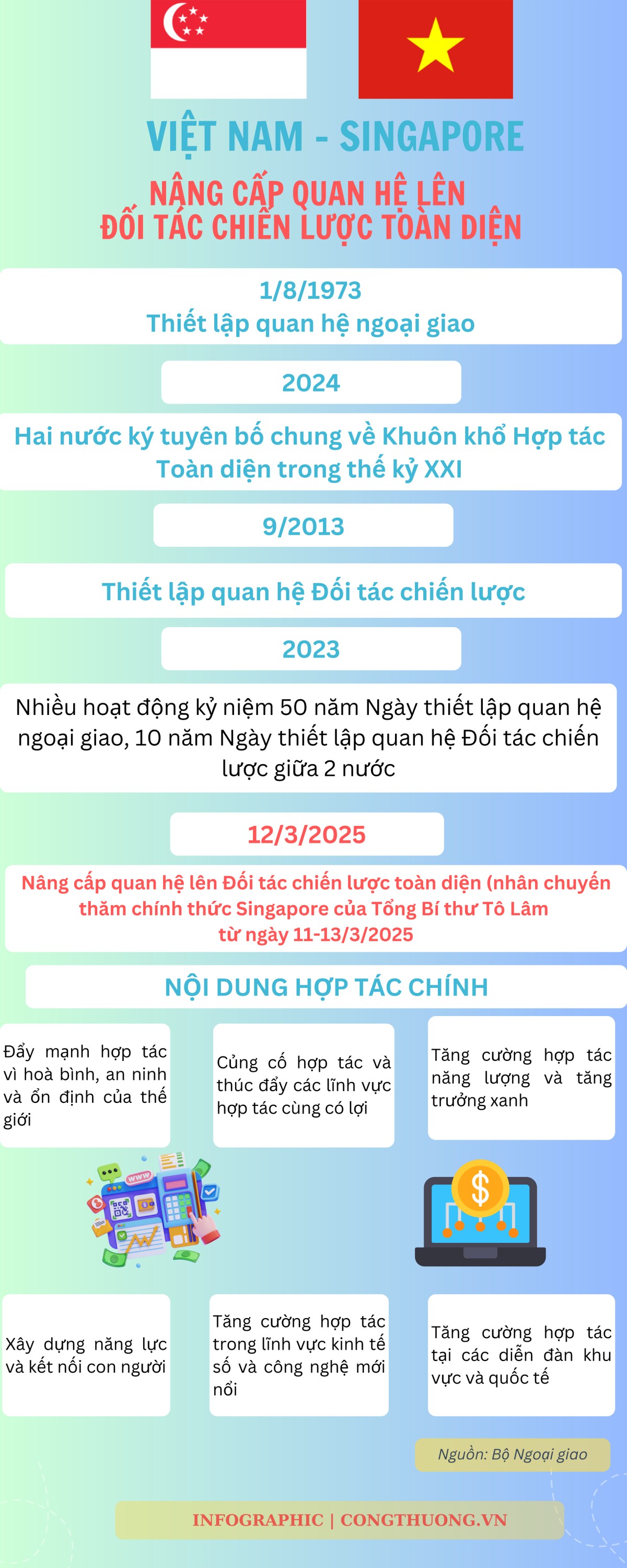 Việt Nam-Singapore nâng cấp quan hệ Đối tác Chiến lược toàn diện Việt Nam-Singapore nâng cấp quan hệ Đối tác Chiến lược toàn diện