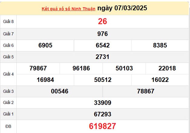 Kết quả xổ số Ninh Thuận ngày 7/3/2025, XSNT 7/3/2025, kết quả XSNT ngày 7/3/2025. Kết quả xổ số Ninh Thuận ngày 7/3/2025, XSNT 7/3/2025, kết quả XSNT ngày 7/3/2025.