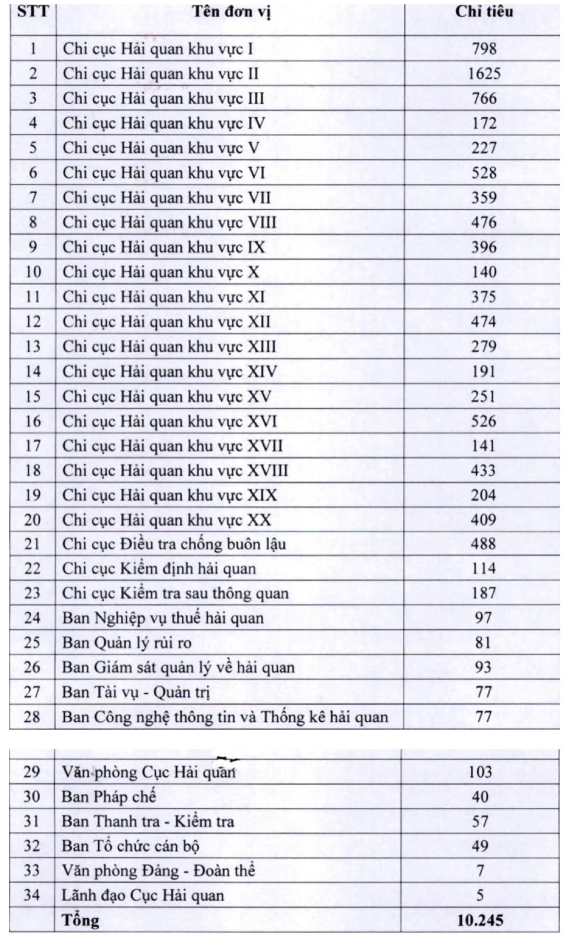 chỉ tiêu biên chế công chức năm 2025 của Cục Hải quan chỉ tiêu biên chế công chức năm 2025 của Cục Hải quan