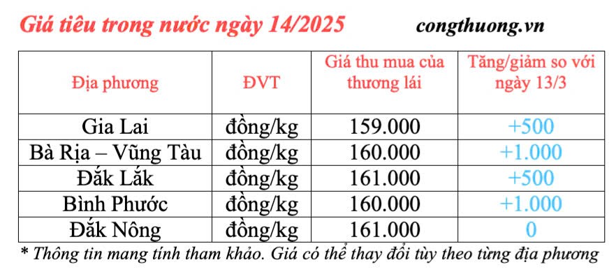 Giá tiêu hôm nay 14/3/2025 duy trì mức tăng