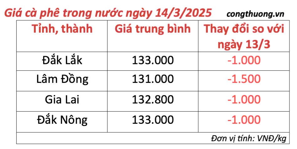 Giá cà phê hôm nay 14/3/2025 trong nước thế giằng co Giá cà phê hôm nay 14/3/2025 trong nước đà giảm