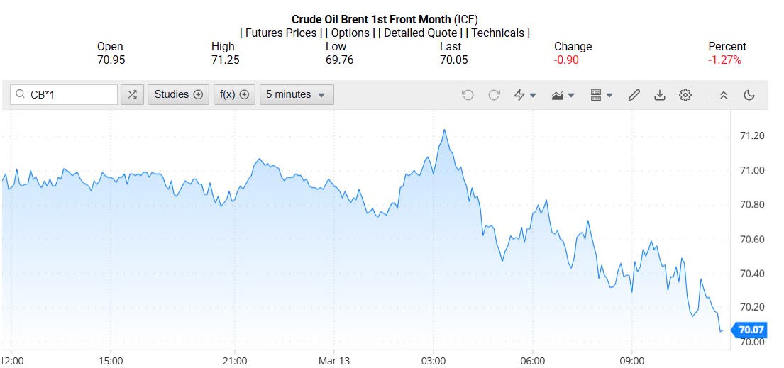 Giá xăng dầu hôm nay 14/03/2025: