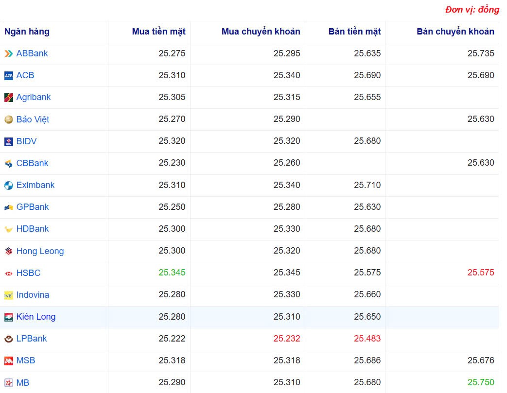 Tỷ giá USD hôm nay 14/03/2025: