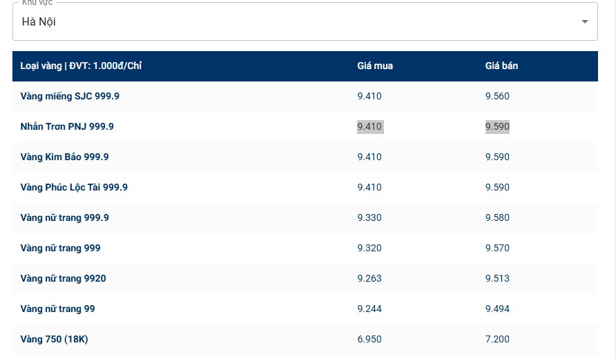Sốc: Giá vàng tăng không ngừng nghỉ, sát mốc 96 triệu đồng/lượng Sốc: Giá vàng tăng không ngừng nghỉ, sát mốc 96 triệu đồng/lượng