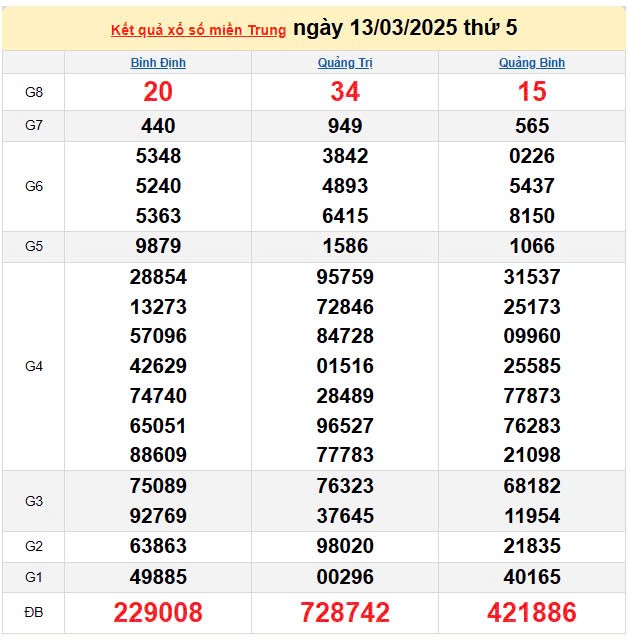 Kết quả xổ số miền Trung ngày 13/3/2025, XSMT 13/3/2025, kết quả XSMT ngày 13/3.