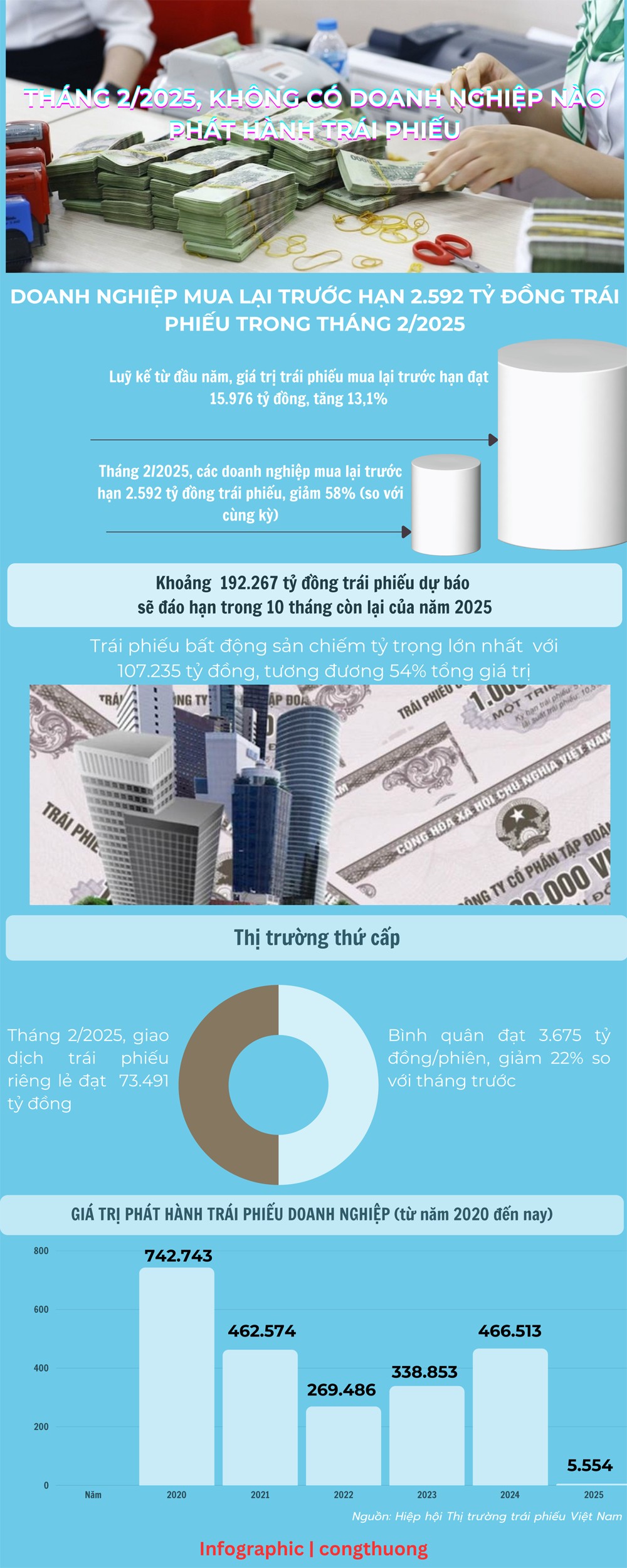 Infographic | Tháng 2/2025, không có doanh nghiệp nào phát hành trái phiếu