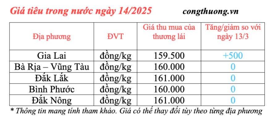 Dự báo giá tiêu trong nước ngày mai 15/3/2025 đà tăng
