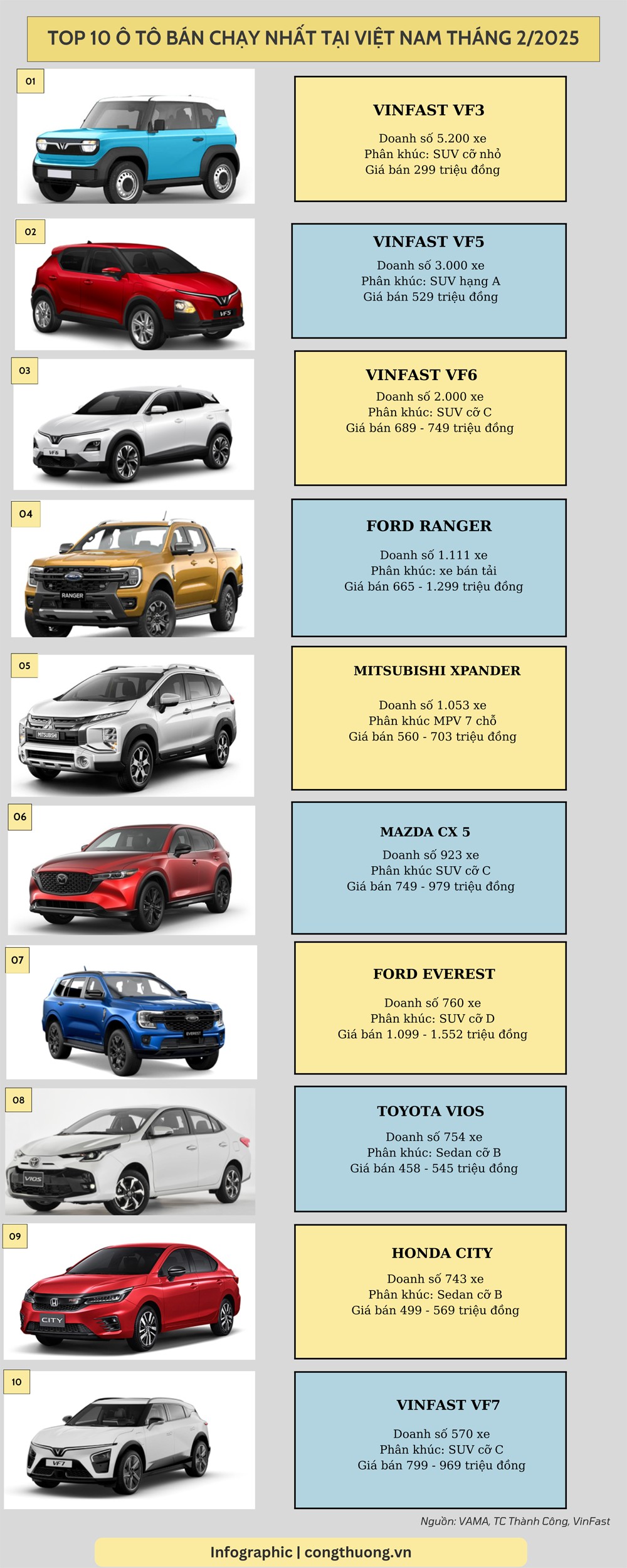 Top 10 ô tô bán chạy nhất tại Việt Nam tháng 2/2025 Top 10 ô tô bán chạy nhất tại Việt Nam tháng 2/2025